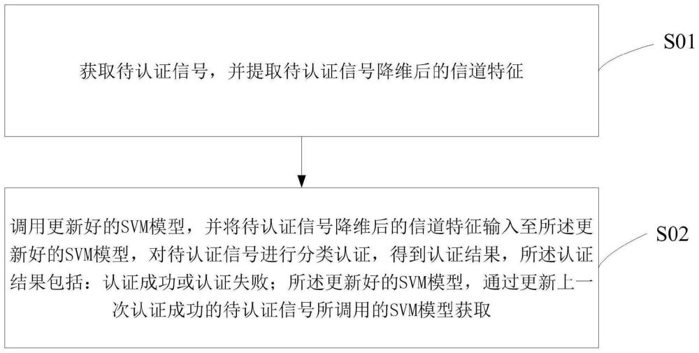 一种基于信道特征的物联网设备物理层认证方法