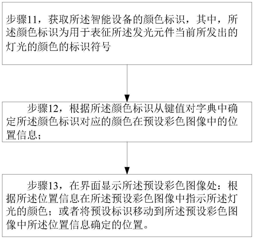 灯光颜色同步控制方法、装置、存储介质和电子设备与流程