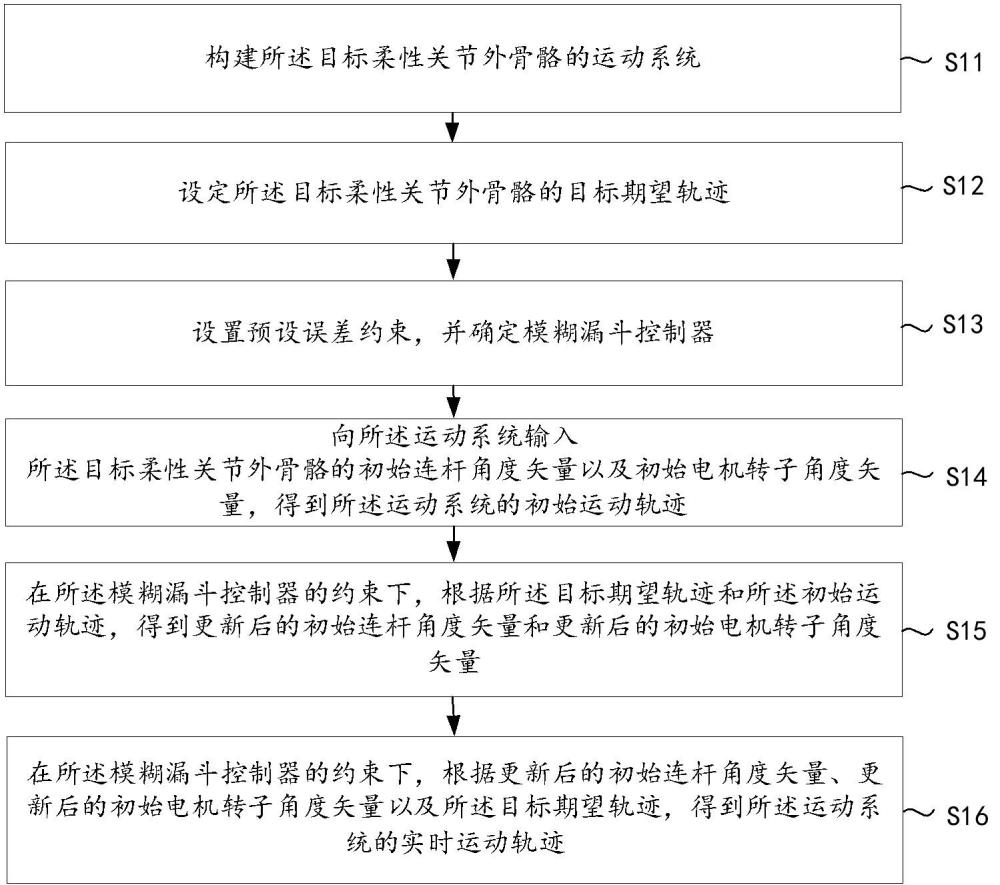 一种机器人柔性关节外骨骼控制方法、装置、设备以及介质