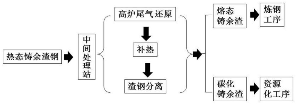 一种高氧化性铸余渣/钢直接热态返用的方法与流程