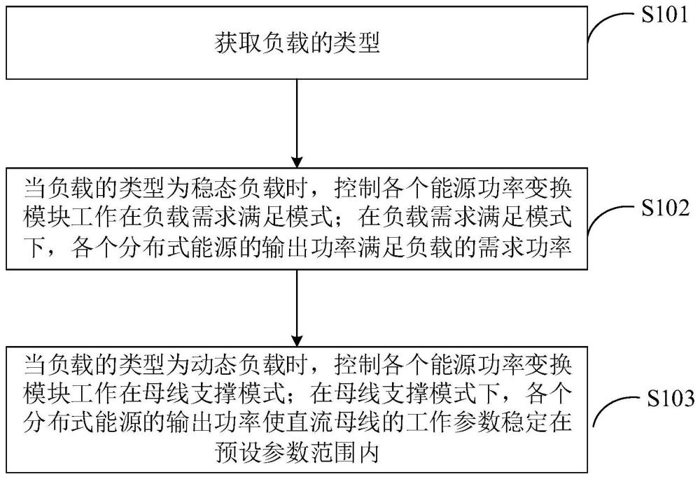 分布式能源路由器的多模态控制方法及智能网联交通系统与流程