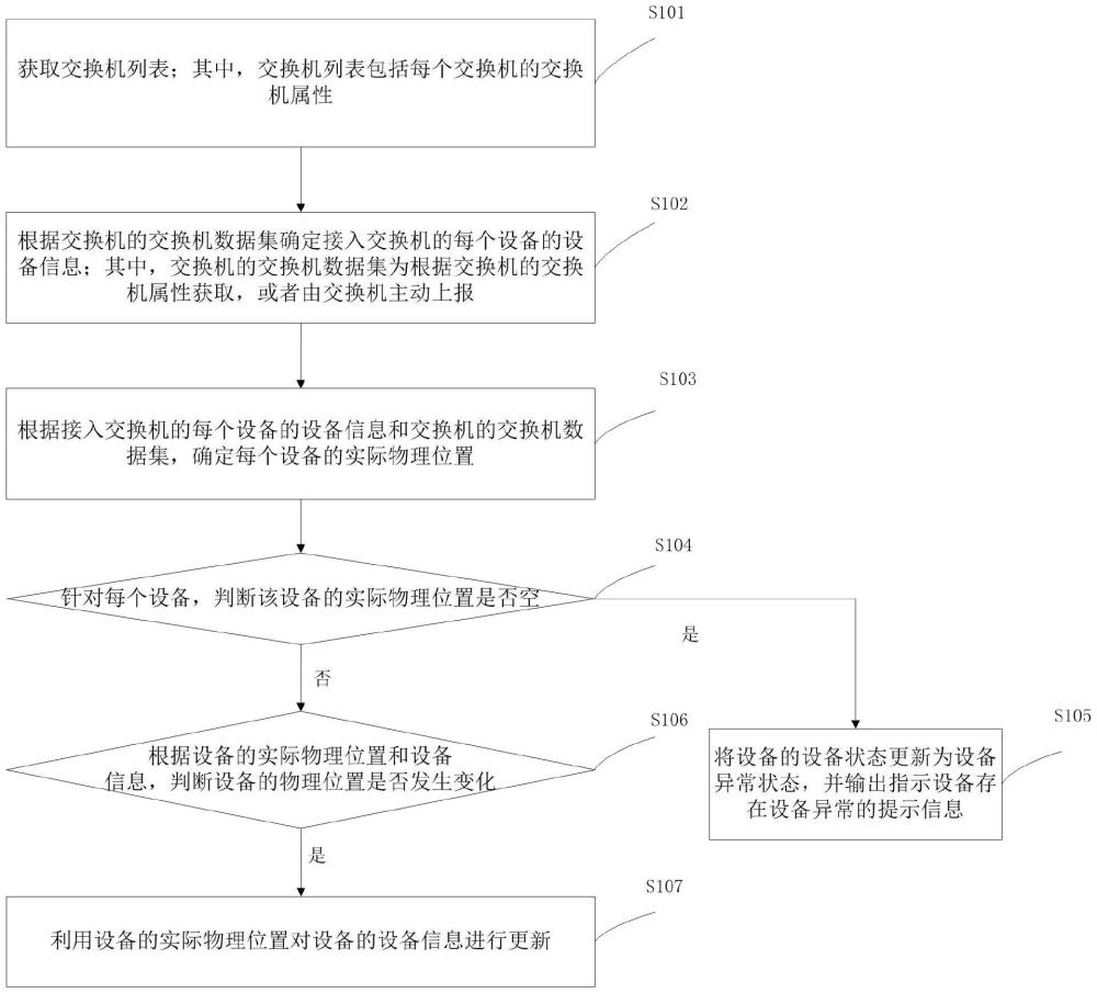 设备的物理位置管理方法、系统、电子设备及存储介质与流程