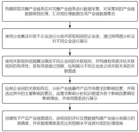 一种用于信息系统集成服务展示的产业链图谱构建方法