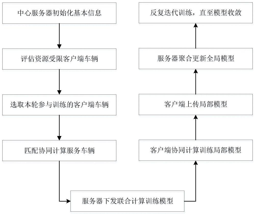 一种异构车联网中高效的联合计算方法