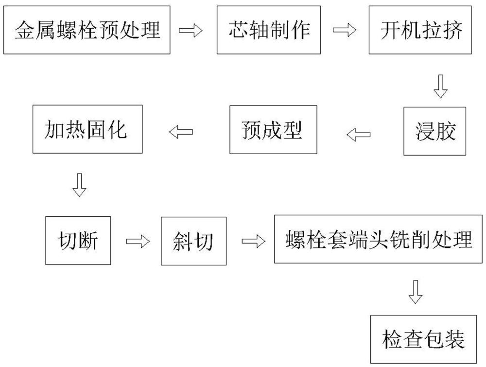 一种风电叶片用根部螺栓套组件拉挤量产制备方法与流程