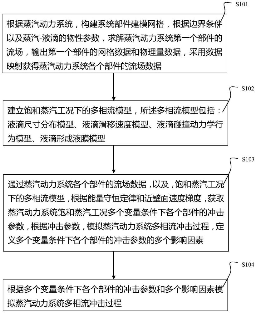 一种蒸汽动力系统多相流冲击过程模拟方法、系统及介质