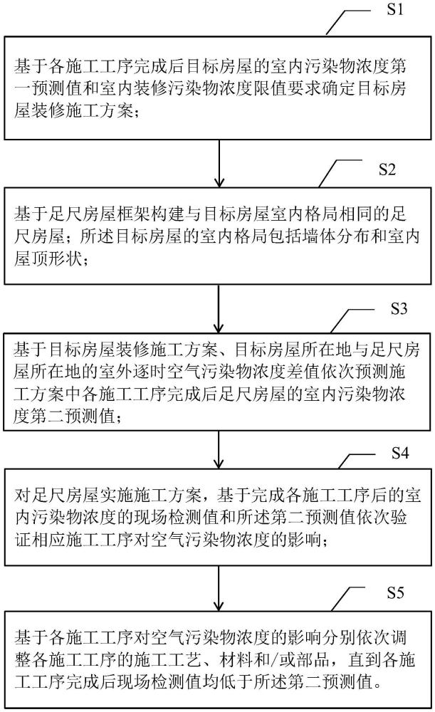 一种住宅建筑室内空气污染物足尺验证方法与流程