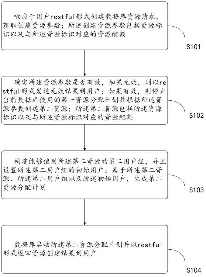 基于restful接口创建数据库资源的方法、装置以及电子设备与流程