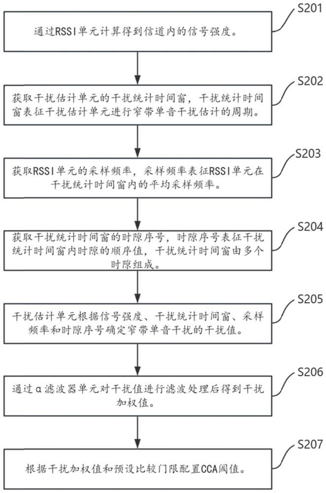 一种基于窄带单音干扰的CCA配置方法、设备及介质与流程