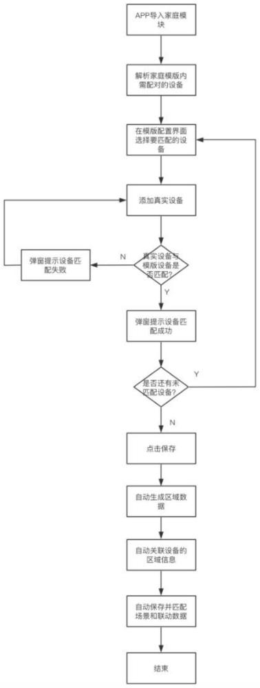 一种模板化智能家居配置方法与流程