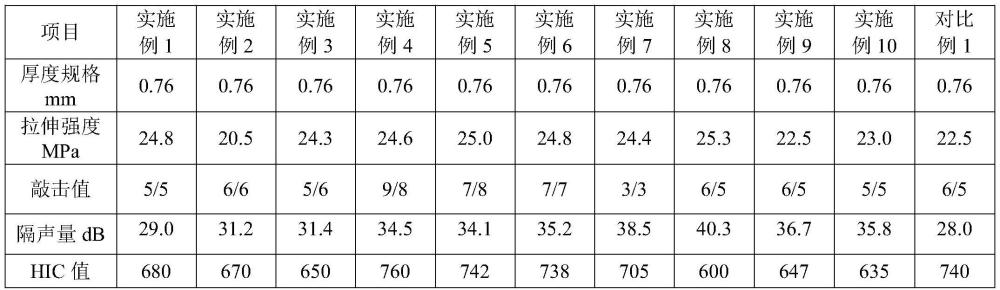 汽车前挡风玻璃用三层结构PVB中间膜及其制备方法与流程