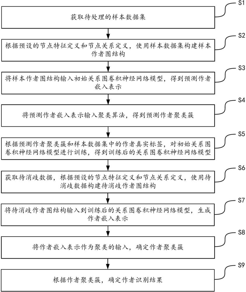 基于关系图卷积神经网络的中文作者姓名消歧方法及装置