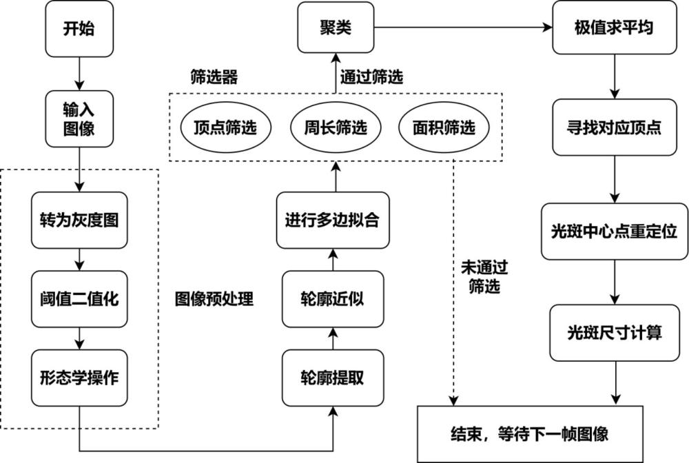 一种临地安防十字形激光光斑自适应定位与测量方法