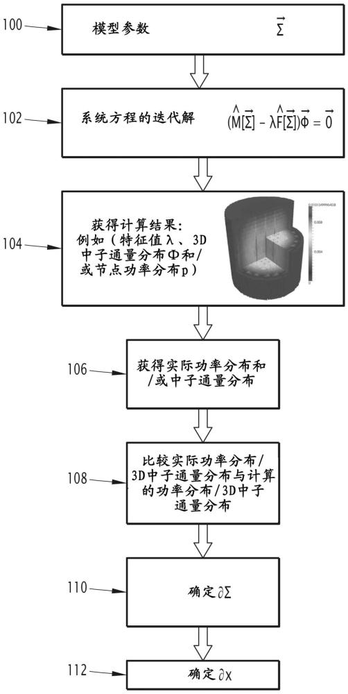 用于模拟反应堆堆芯运行的计算机实施的方法与流程