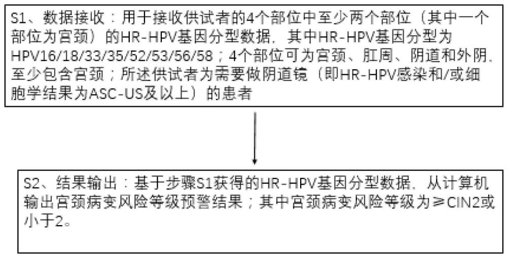 一种宫颈高级别病变的高危HPV筛查装置及应用