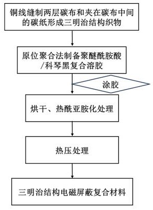 一种三明治结构电磁屏蔽复合材料的制备方法