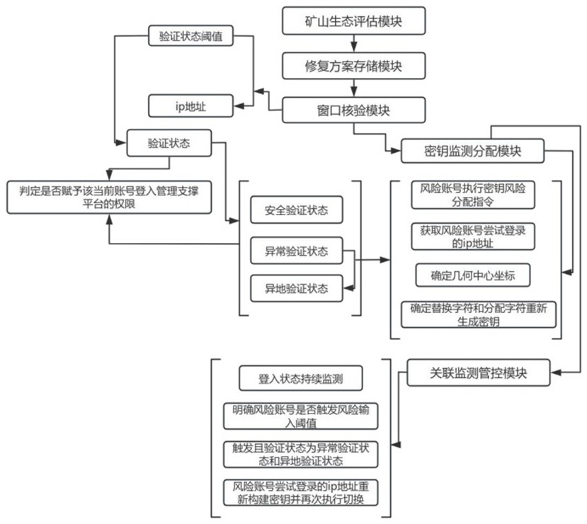 基于密钥限制的矿山生态修复评价管理支撑平台的制作方法