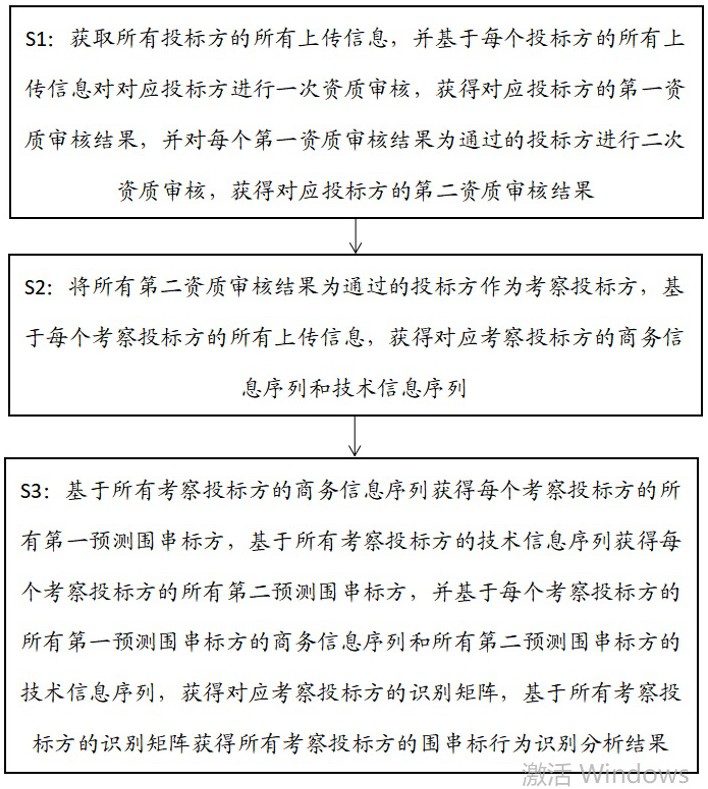 一种基于大数据的围串标行为识别分析方法及系统与流程