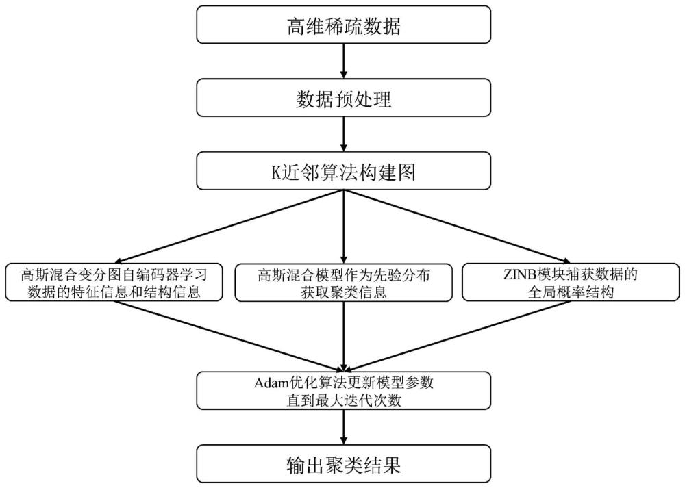 一种基于高斯混合变分图自编码器的聚类方法