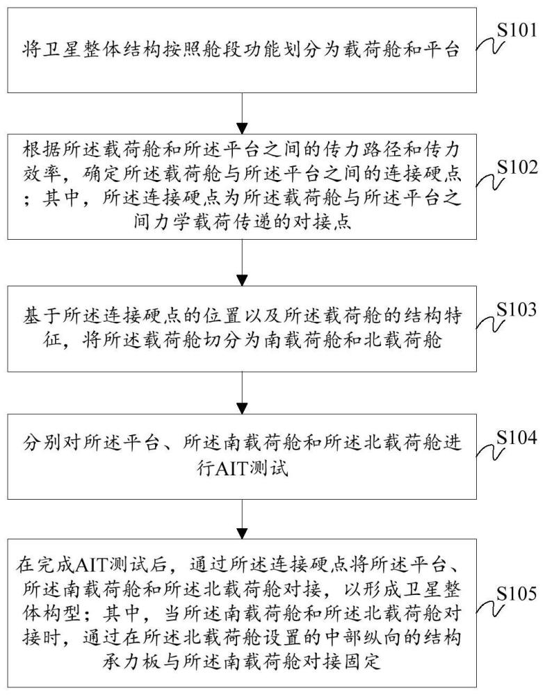 适应于快速制造技术的卫星柔性载荷舱构型设计方法与流程