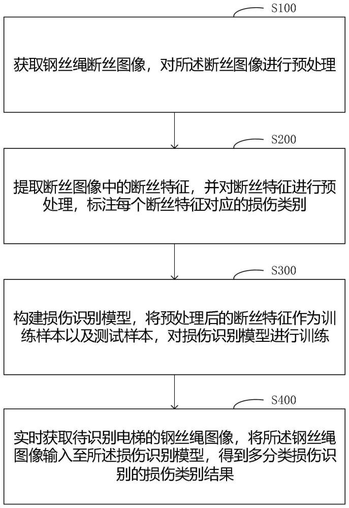 一种电梯钢丝绳断丝损伤识别方法、系统及设备与流程