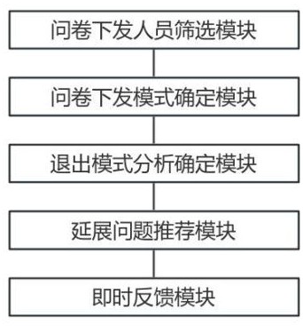 一种银行客户线上调查问卷智能评测管理系统的制作方法