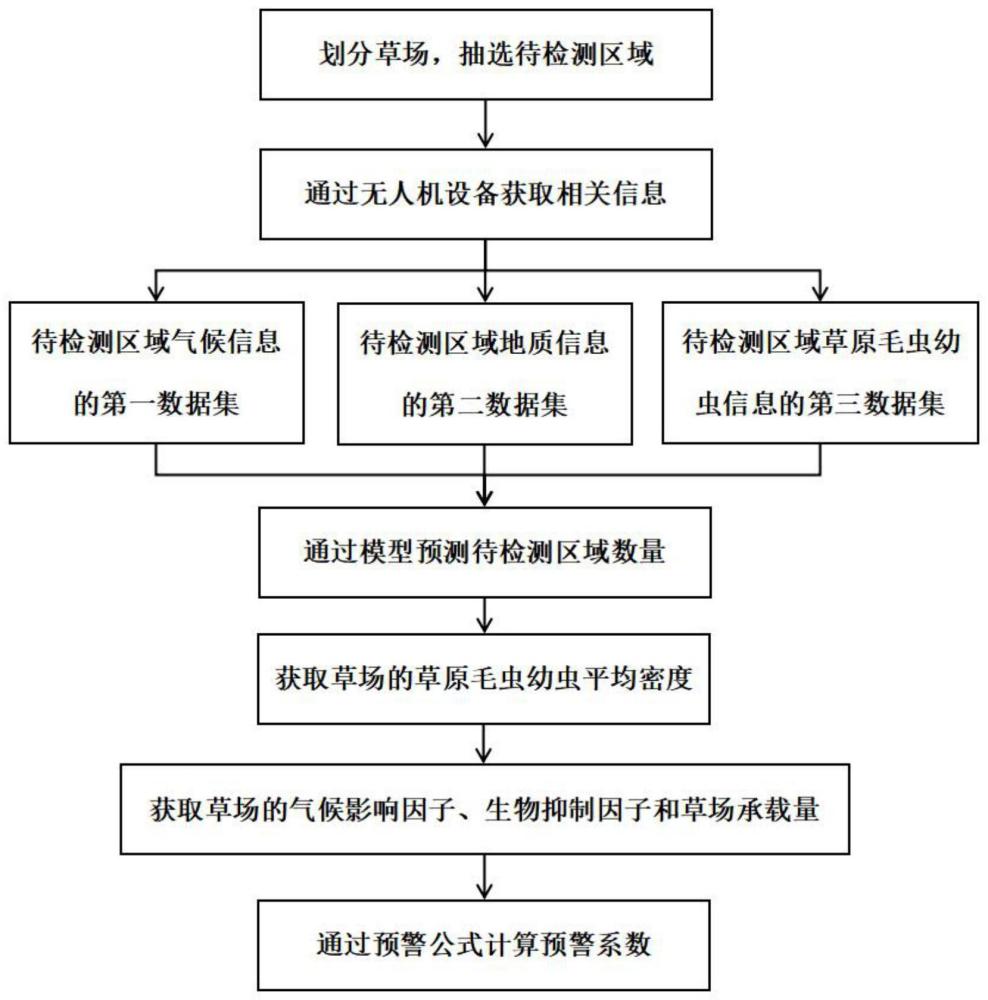 一种基于无人机遥感技术的草原毛虫幼虫监测和预警方法及系统与流程