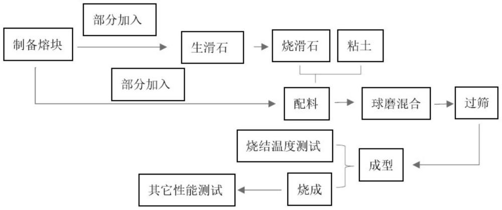 一种滑石-粘土-熔块体系滑石质日用瓷及其制备方法