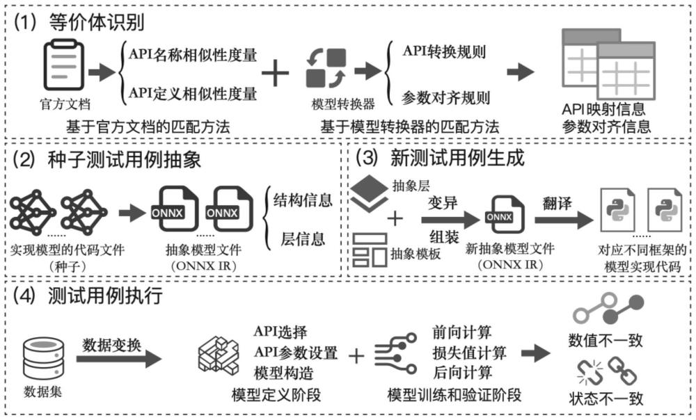 基于代码语义一致性的深度学习框架差分测试方法和系统