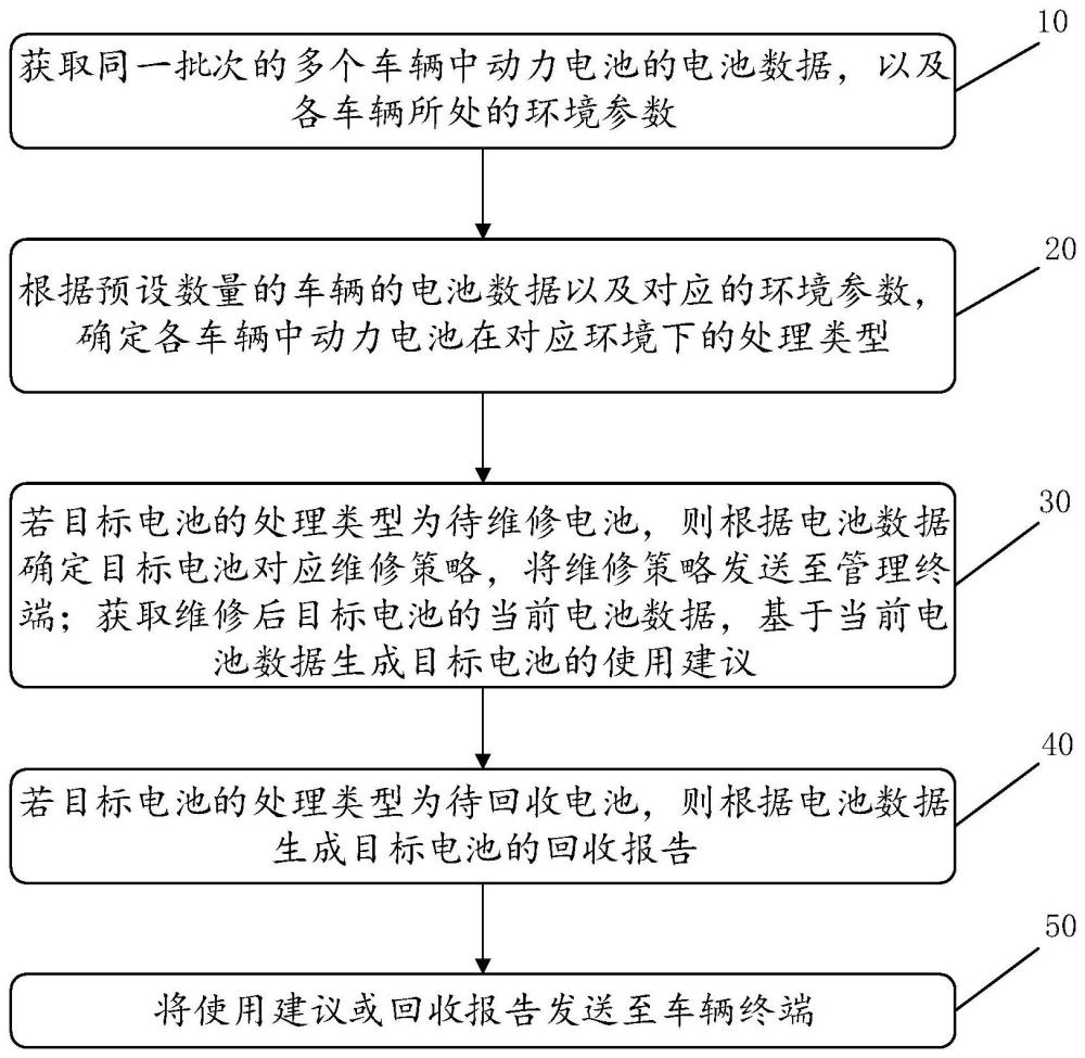 动力电池的全生命周期管理方法、系统、介质及设备与流程