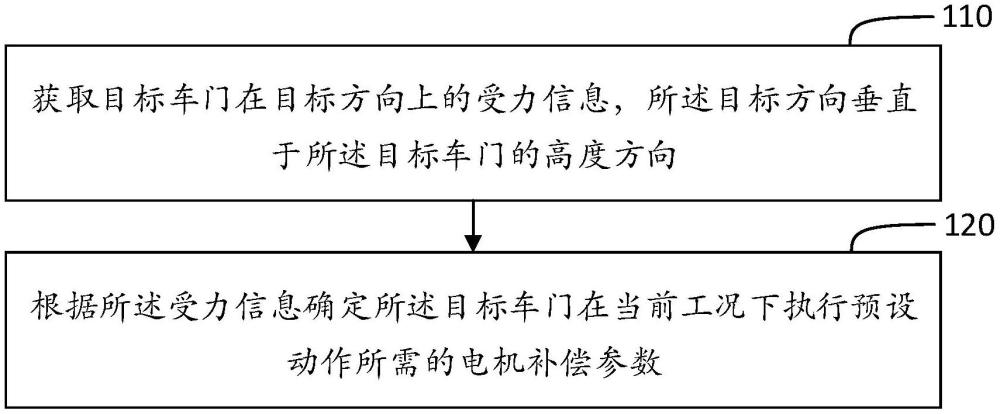 一种车门的控制方法、装置、介质、设备与流程