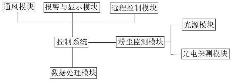 一种粉尘监测通风系统及监测设备的制作方法