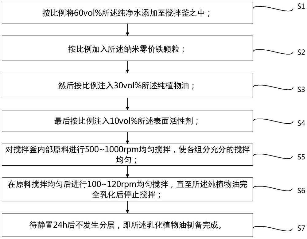 一种乳化植物油、制备方法及应用与流程