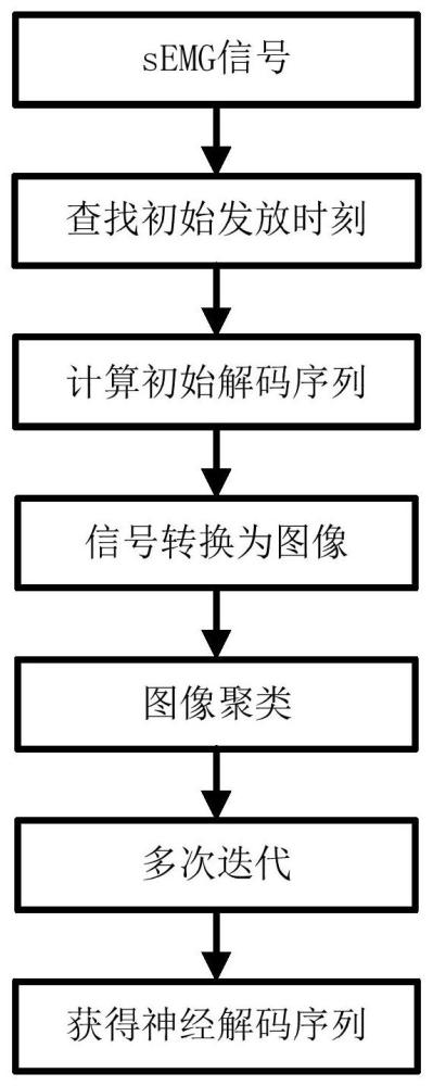 一种基于图像聚类的神经解码方法