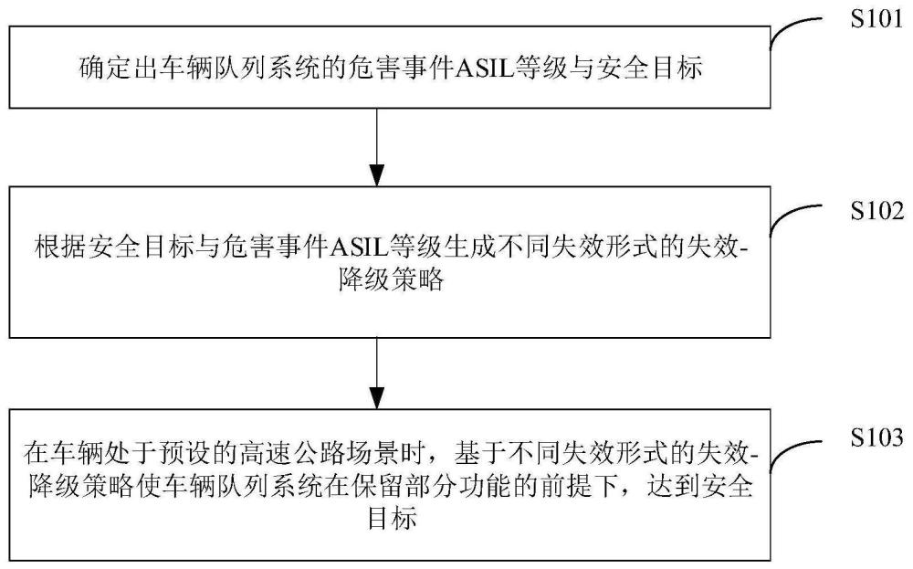 高速公路场景下车辆队列失效-降级方法及装置