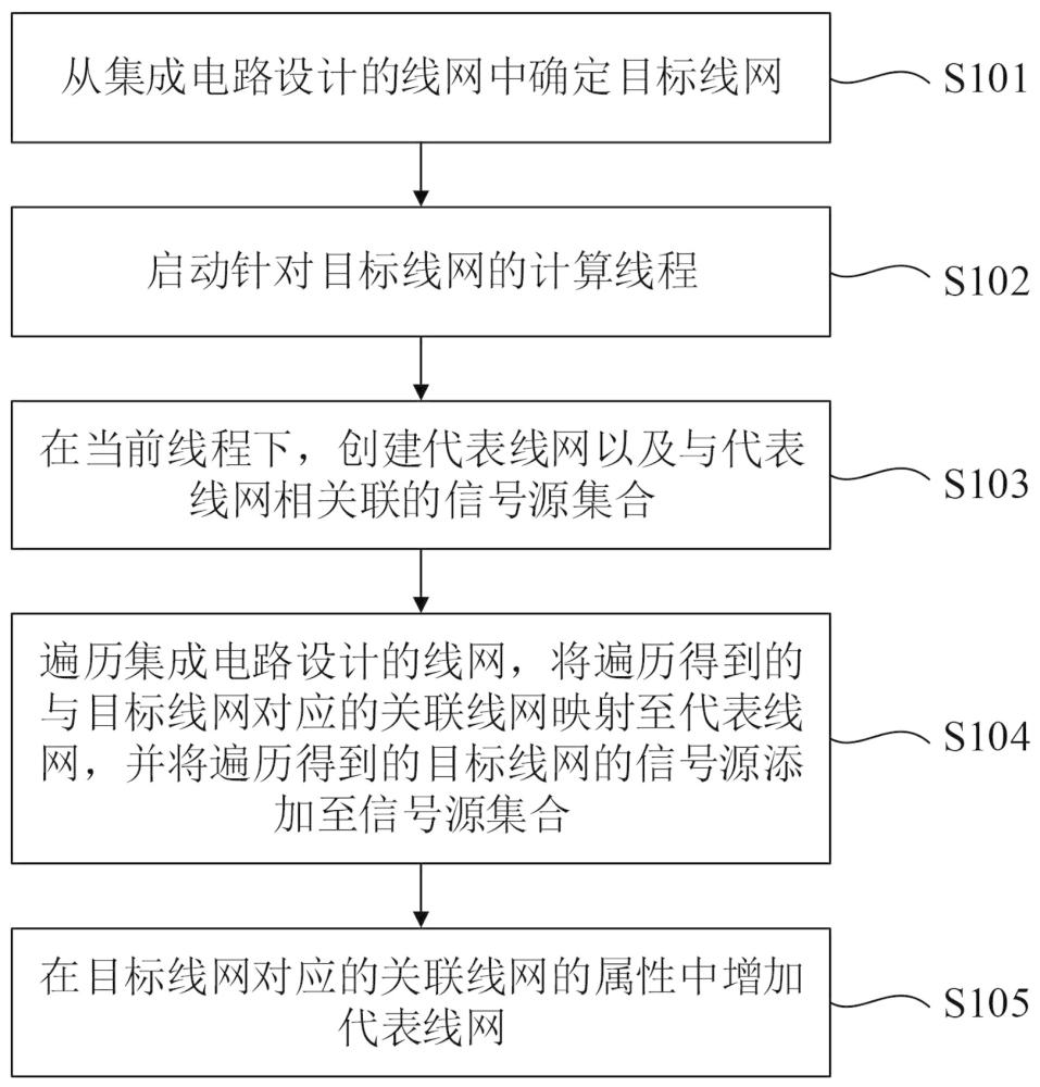 集成电路设计的信号源确定方法、装置、存储介质、计算机设备和程序产品与流程