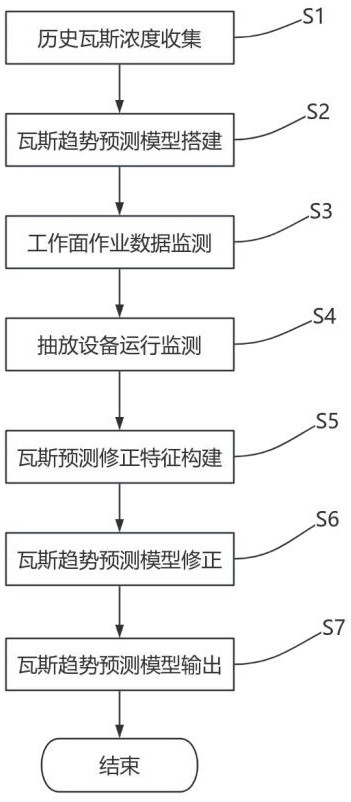 基于时间序列分析的采煤工作面瓦斯预测分析方法与流程