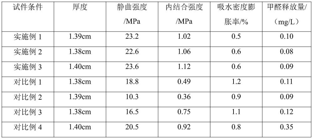 一种低毒刨花板用胶粘剂及其制备方法与流程