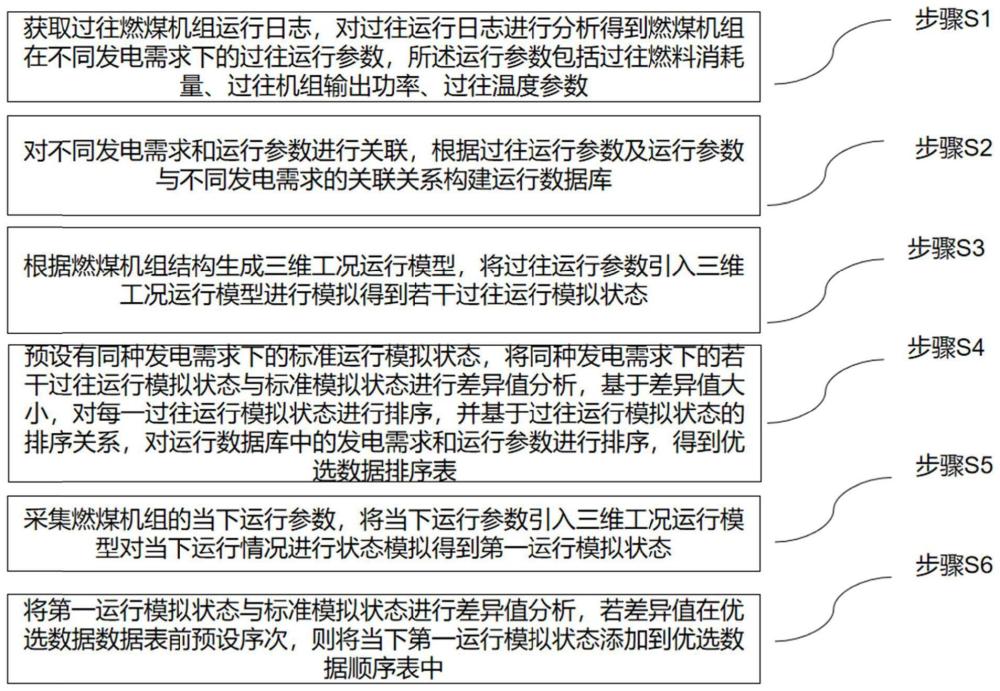 一种基于工况寻优的燃煤机组智能决策运行控制方法及系统与流程