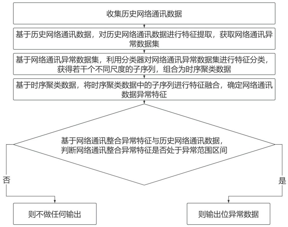 一种网络通讯数据智能化异常识别分析方法及系统与流程