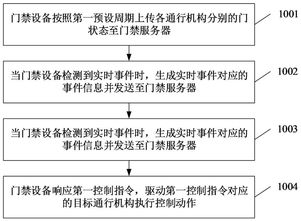 一种门禁设备交互方法和系统与流程