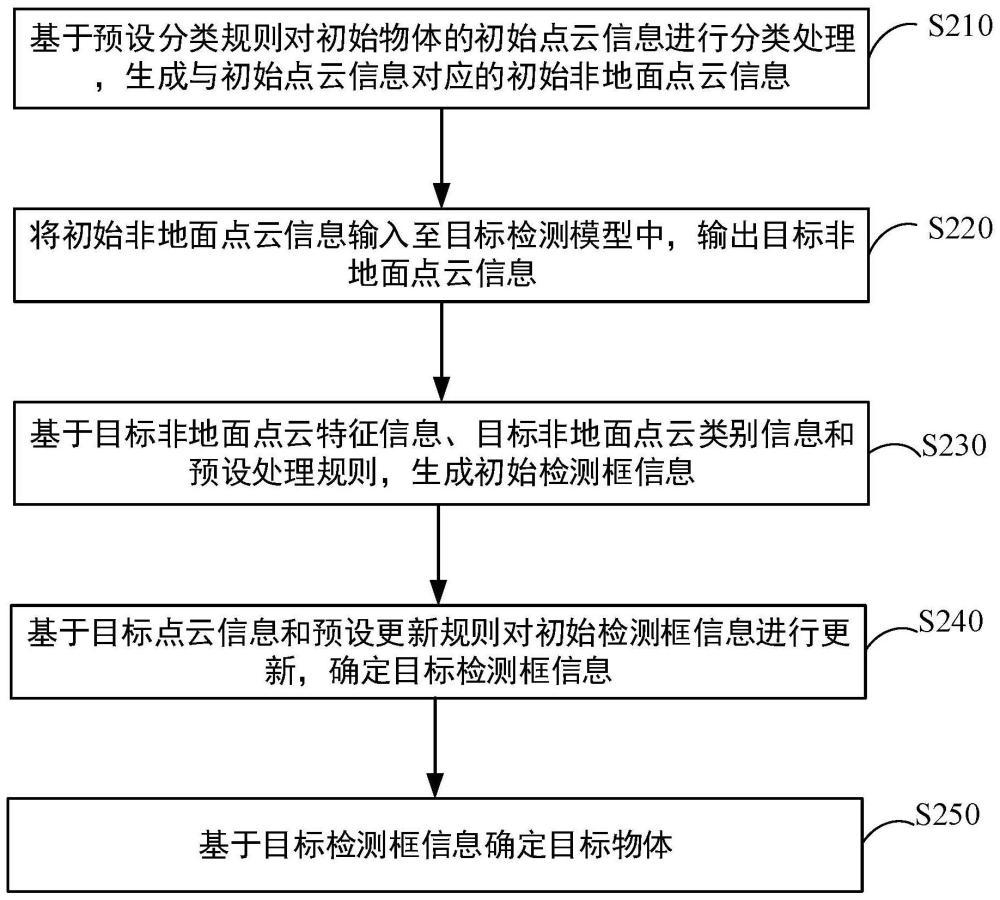 物体检测方法及装置