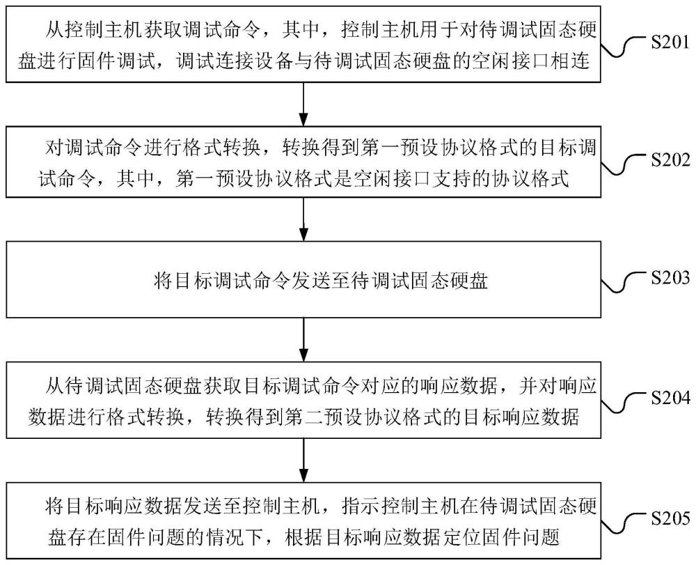 固态硬盘固件调试方法、系统、装置、计算机设备及存储介质与流程