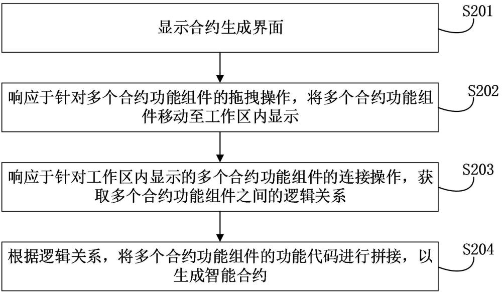 智能合约生成方法、装置、设备、存储介质和程序产品与流程