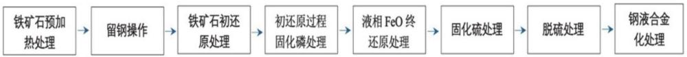 一种真空条件下直接还原铁矿石的炼钢方法与流程