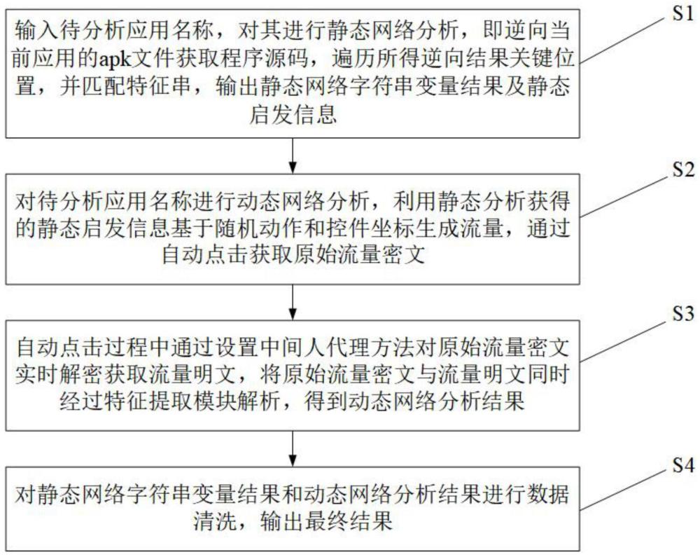 一种基于启发式动态分析的移动应用网络信息提取方法