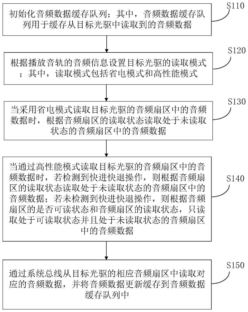 一种光驱音频数据的读取方法和音频播放设备与流程