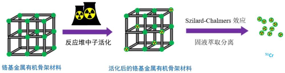 一种制备高比活度51Cr放射性核素的方法与流程