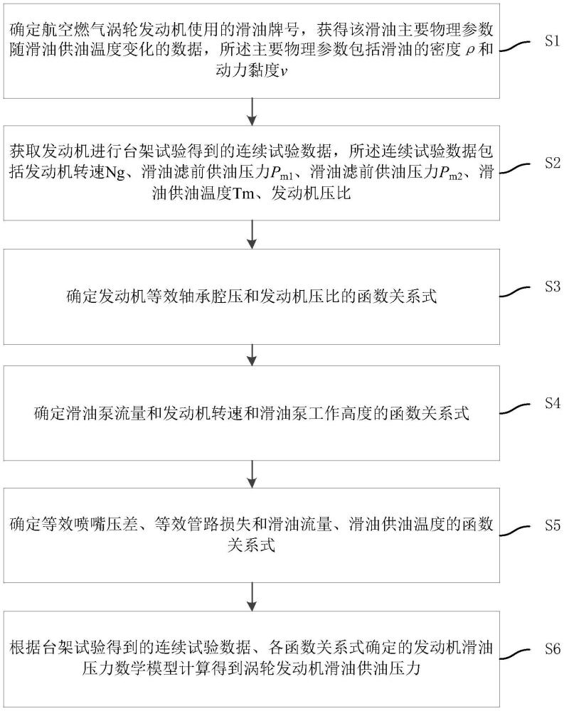 一种航空燃气涡轮发动机滑油供油压力计算方法与流程