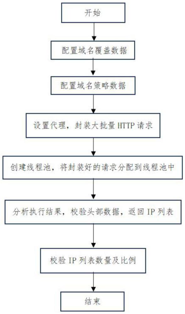 一种通过代理方式实现curl请求并发的测试方法与流程